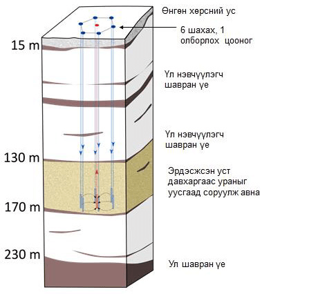 ГДУО технологийн геологийн зүсэлт