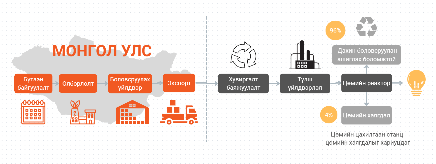 Ураны түлшний цикл